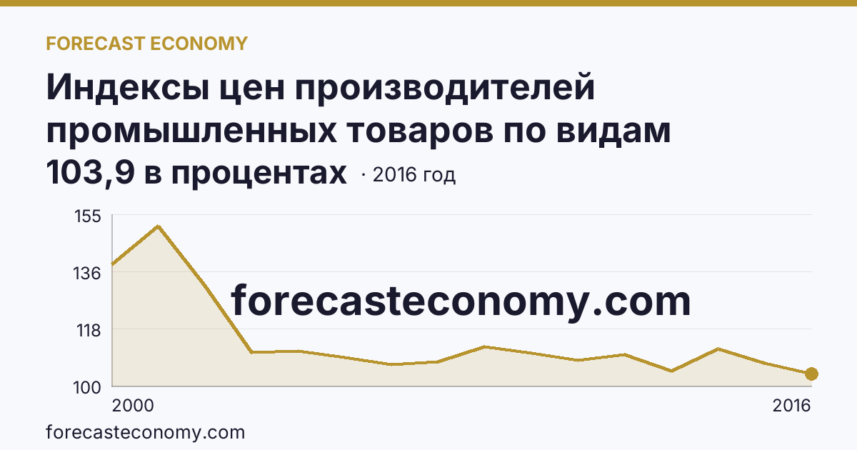 Индексы цен производителей промышленных товаров по видам экономической деятельности — производство и распределение электроэнергии, газа и воды в соответствии с ОКВЭД в 2000-2016 гг — Новосибирская область: график динамики 2000–2016, последнее значение 103,9 в процентах