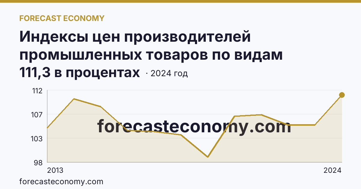 Индексы цен производителей промышленных товаров по видам экономической деятельности — обеспечение электрической энергией, газом и паром; кондиционирование воздуха — Новосибирская область: график динамики 2013–2024, последнее значение 111,3 в процентах