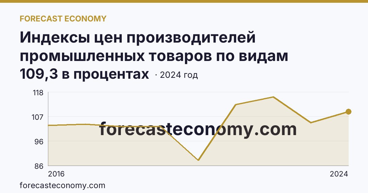 Индексы цен производителей промышленных товаров по видам экономической деятельности — водоснабжение; водоотведение, организация сбора и утилизации отходов, деятельность по ликвидации загрязнений — Новосибирская область: график динамики 2016–2024, последнее значение 109,3 в процентах