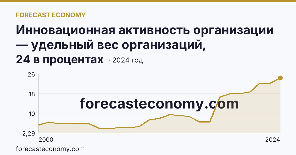 Инновационная активность организации — удельный вес организаций, осуществлявших технологические инновации, в общем числе обследованных организаций — Новосибирская область: график динамики 2000–2024, последнее значение 24 в процентах