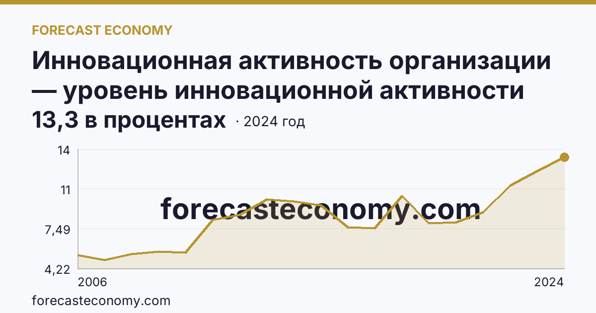 Инновационная активность организации — уровень инновационной активности организаций — Новосибирская область: график динамики 2006–2024, последнее значение 13,3 в процентах