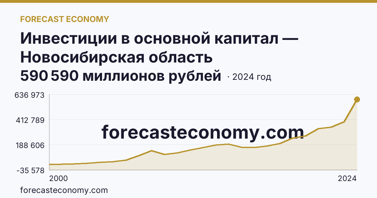Инвестиции в основной капитал — Новосибирская область: график динамики 2000–2024, последнее значение 590 590 миллионов рублей