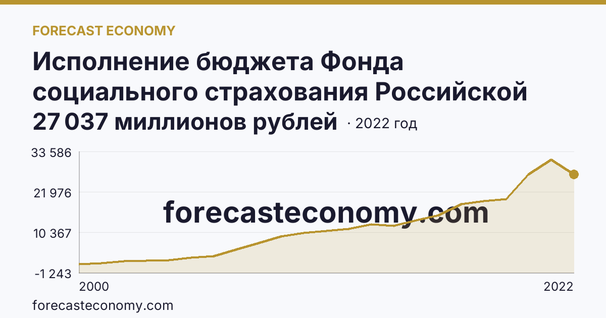 Исполнение бюджета Фонда социального страхования Российской Федерации в 2000 - 2022 гг — расходование — Новосибирская область: график динамики 2000–2022, последнее значение 27 037 миллионов рублей