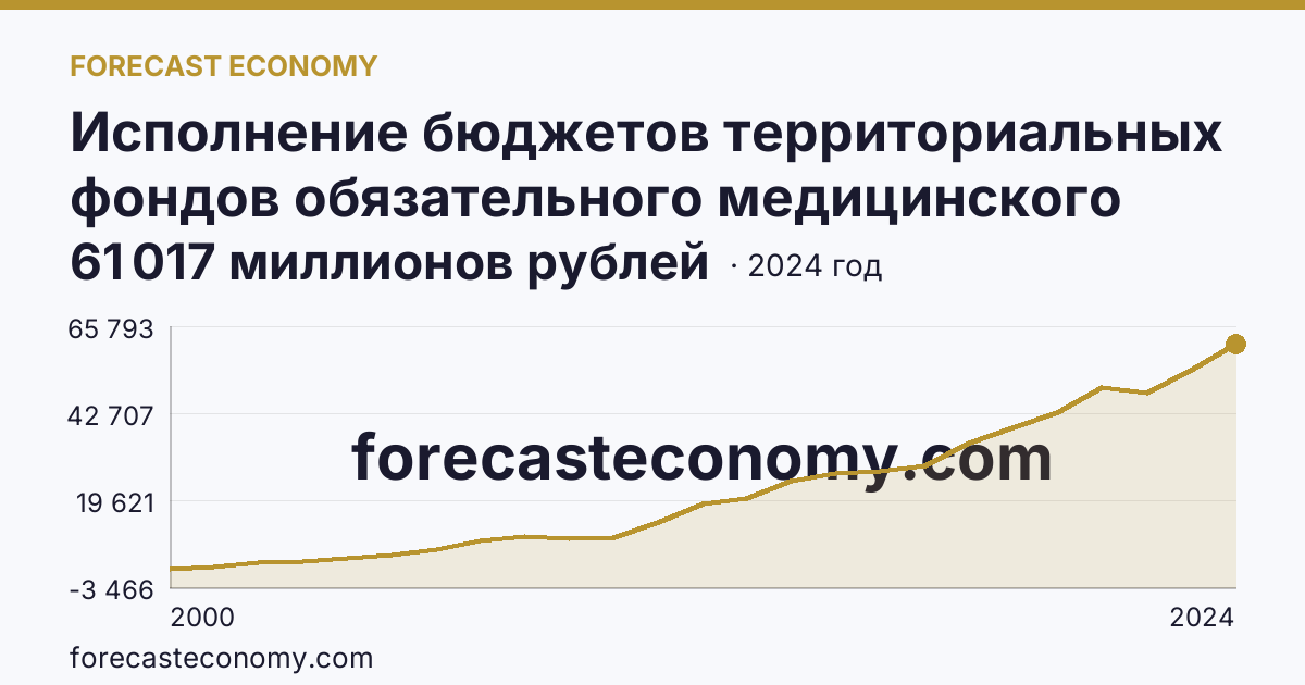Исполнение бюджетов территориальных фондов обязательного медицинского страхования — расходование — Новосибирская область: график динамики 2000–2024, последнее значение 61 017 миллионов рублей