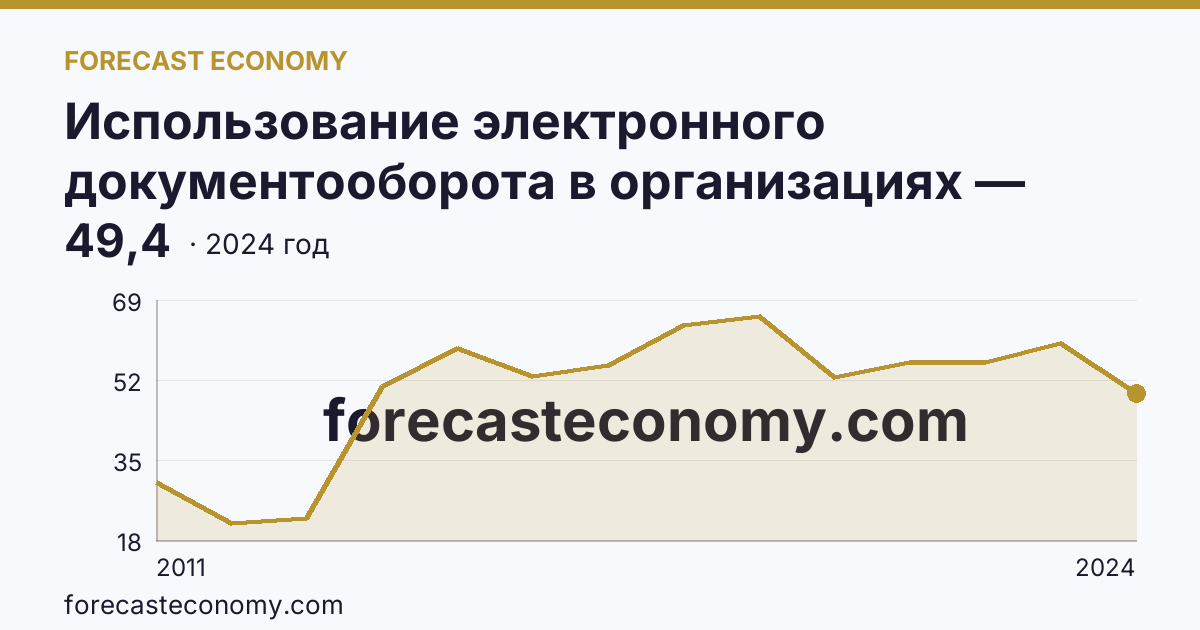Использование электронного документооборота в организациях — организации, использовавшие электронный обмен данными между своими и внешними информационными системами, по форматам обмена — Новосибирская область: график динамики 2011–2024, последнее значение 49,4