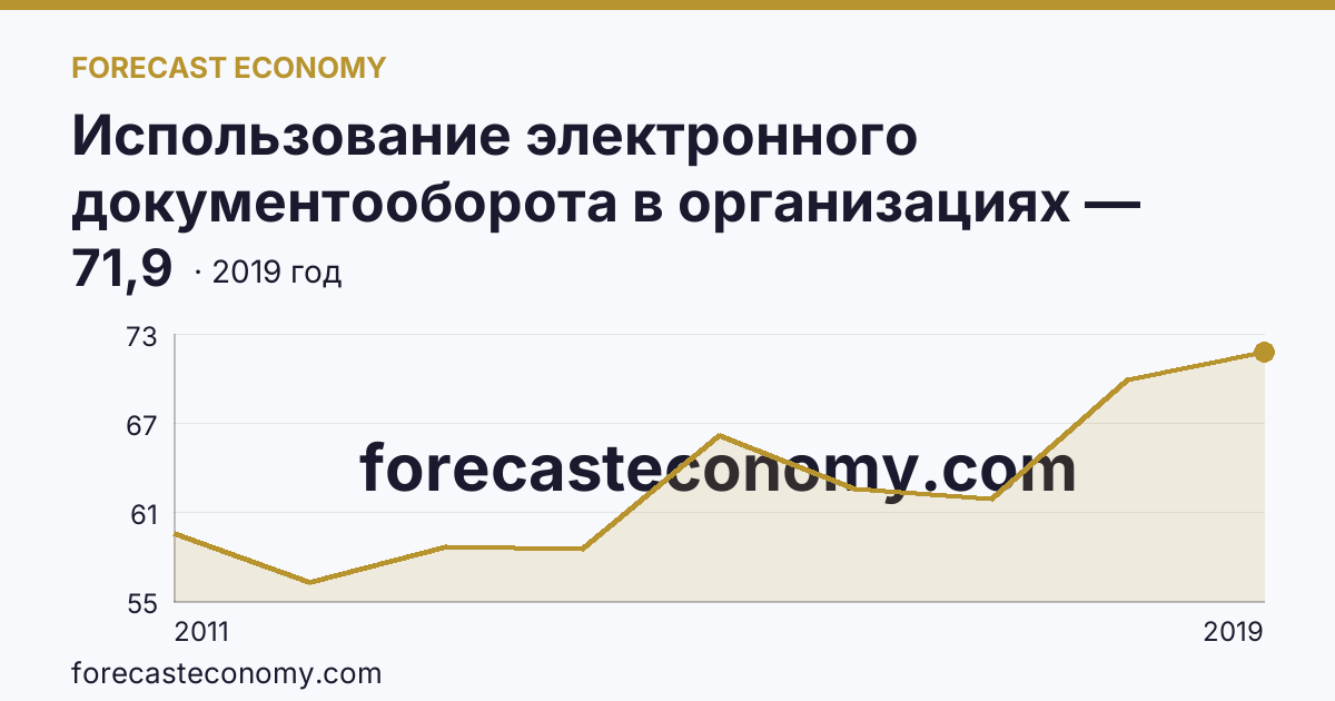Использование электронного документооборота в организациях — организации, использовавшие системы электронного документооборота в 2011-2019 гг — Новосибирская область: график динамики 2011–2019, последнее значение 71,9
