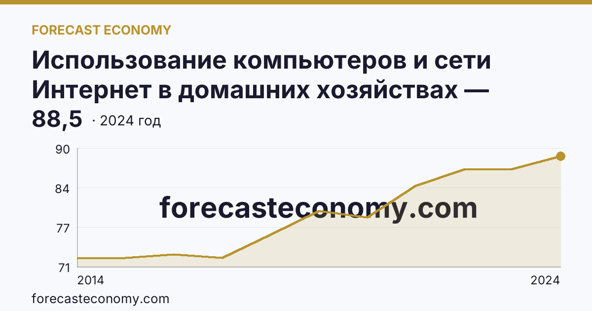 Использование компьютеров и сети Интернет в домашних хозяйствах — удельный вес домашних хозяйств, имевших доступ к сети Интернет — Новосибирская область: график динамики 2014–2024, последнее значение 88,5