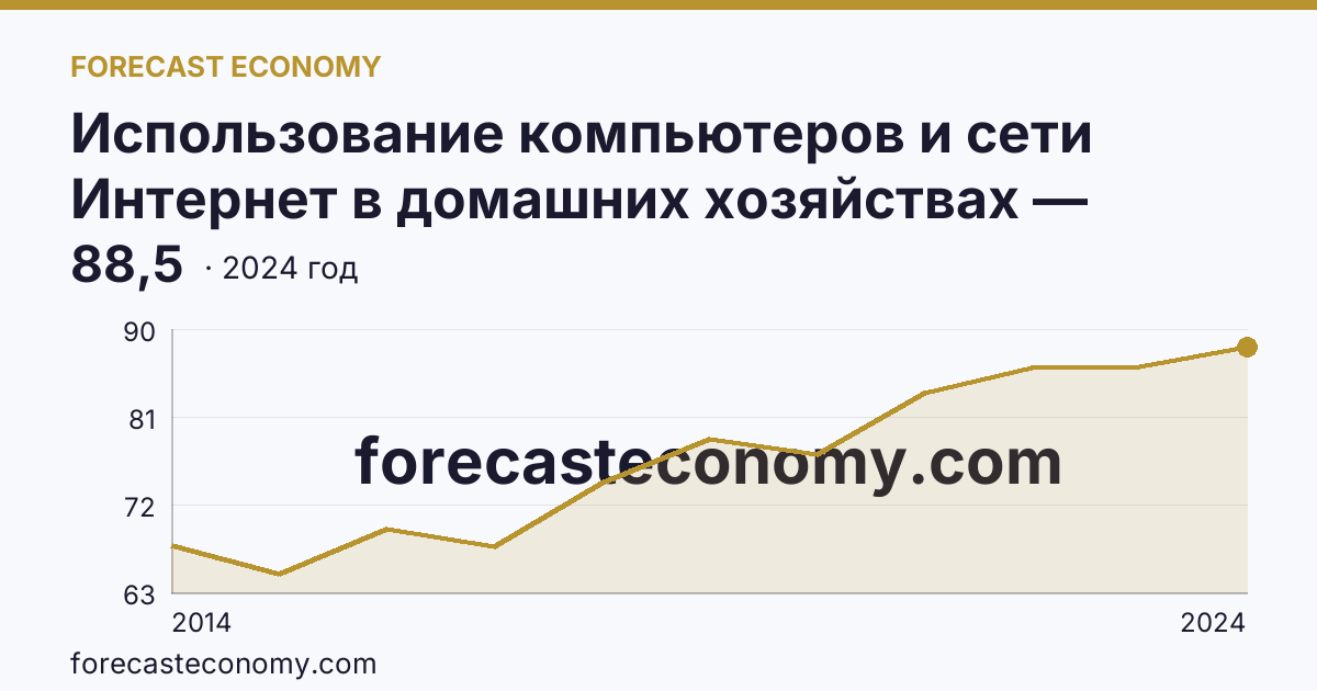 Использование компьютеров и сети Интернет в домашних хозяйствах — удельный вес домашних хозяйств, имевших широкополосный доступ к сети Интернет — Новосибирская область: график динамики 2014–2024, последнее значение 88,5