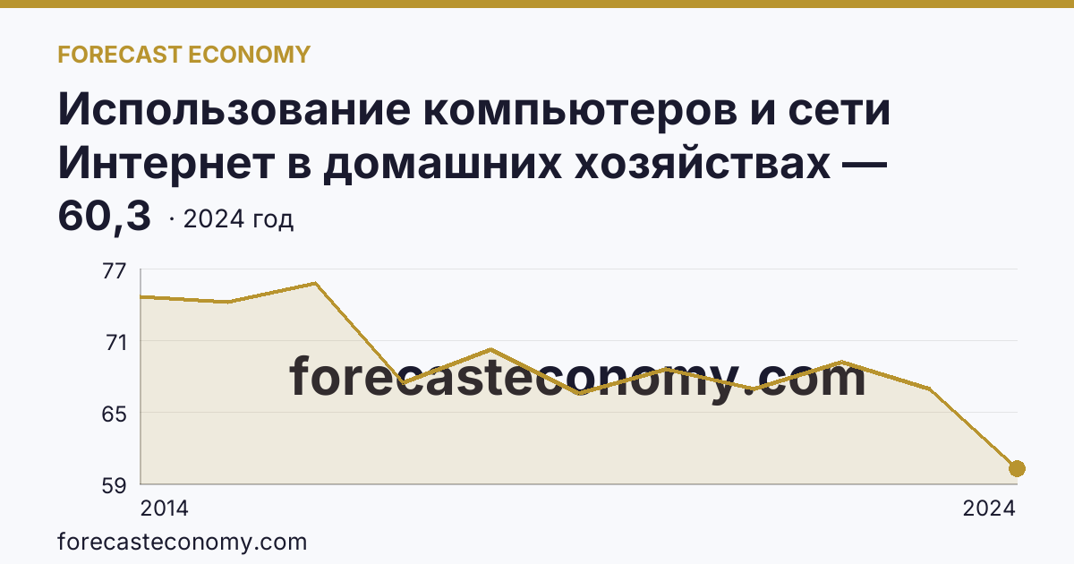 Использование компьютеров и сети Интернет в домашних хозяйствах — удельный вес домашних хозяйств, имевших компьютер — Новосибирская область: график динамики 2014–2024, последнее значение 60,3
