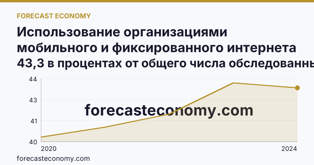 Использование организациями мобильного и фиксированного интернета — Новосибирская область: график динамики 2020–2024, последнее значение 43,3 в процентах от общего числа обследованных организаций