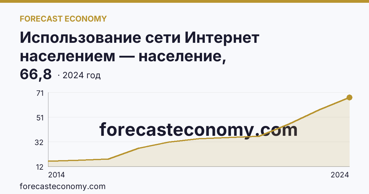 Использование сети Интернет населением — население, использовавшее сеть Интернет для заказа товаров (услуг) — Новосибирская область: график динамики 2014–2024, последнее значение 66,8