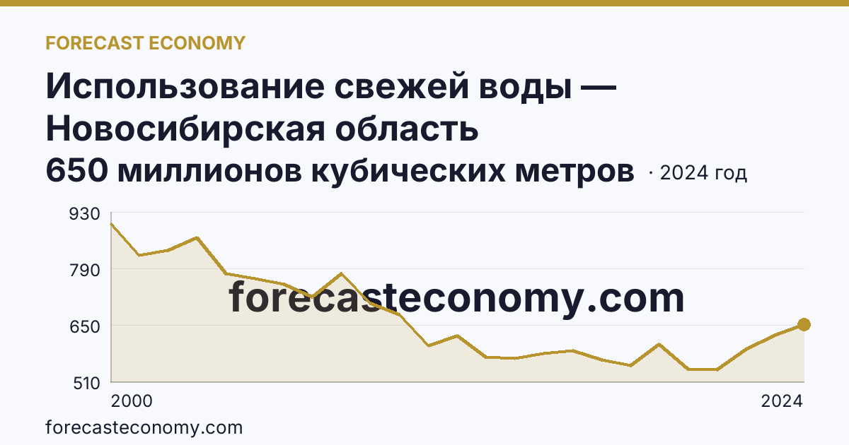 Использование свежей воды — Новосибирская область: график динамики 2000–2024, последнее значение 650 миллионов кубических метров