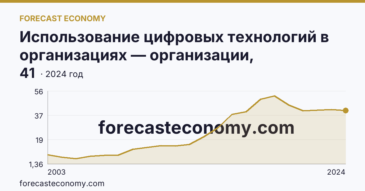 Использование цифровых технологий в организациях — организации, использовавшие серверы — Новосибирская область: график динамики 2003–2024, последнее значение 41