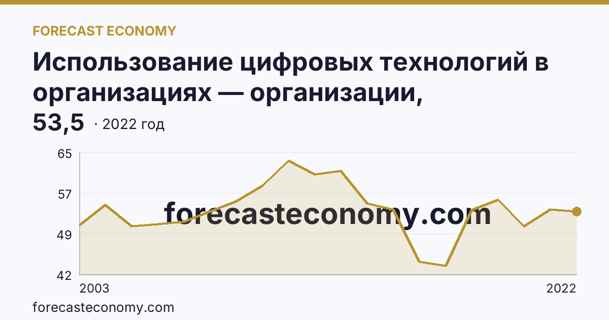Использование цифровых технологий в организациях — организации, использовавшие локальные вычислительные сети в 2003-2022 гг — Новосибирская область: график динамики 2003–2022, последнее значение 53,5