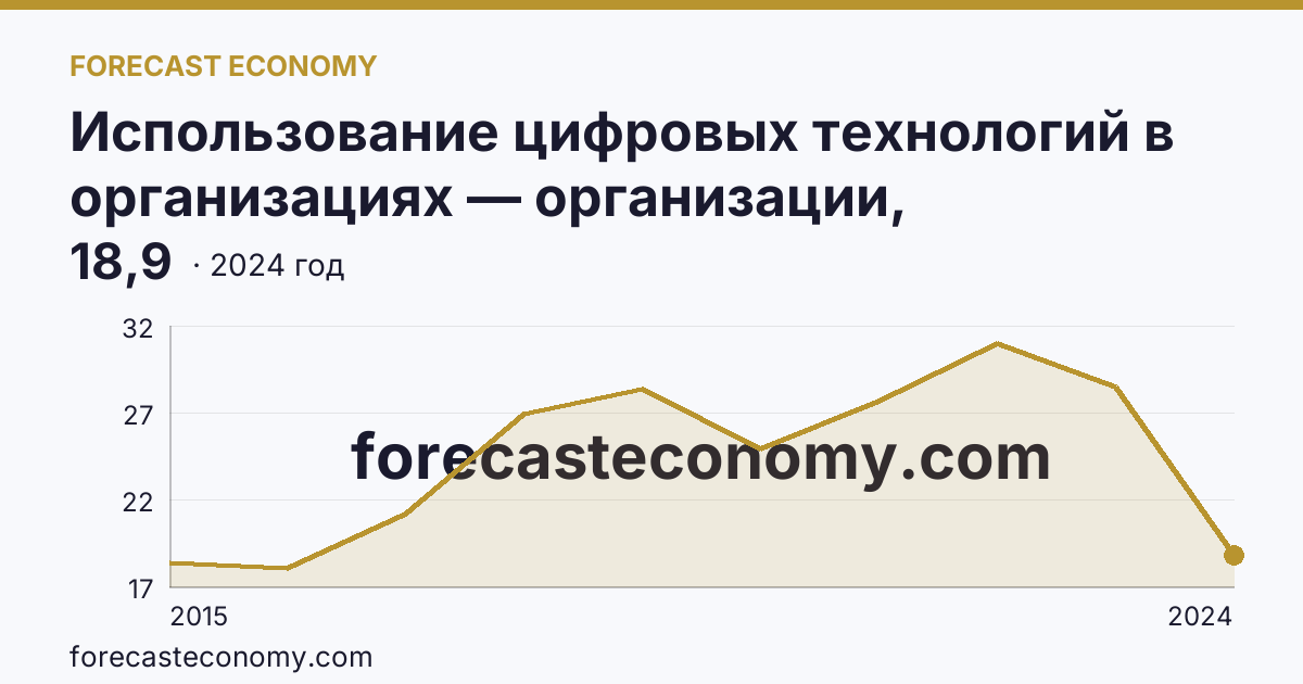 Использование цифровых технологий в организациях — организации, использовавшие «облачные» сервисы — Новосибирская область: график динамики 2015–2024, последнее значение 18,9