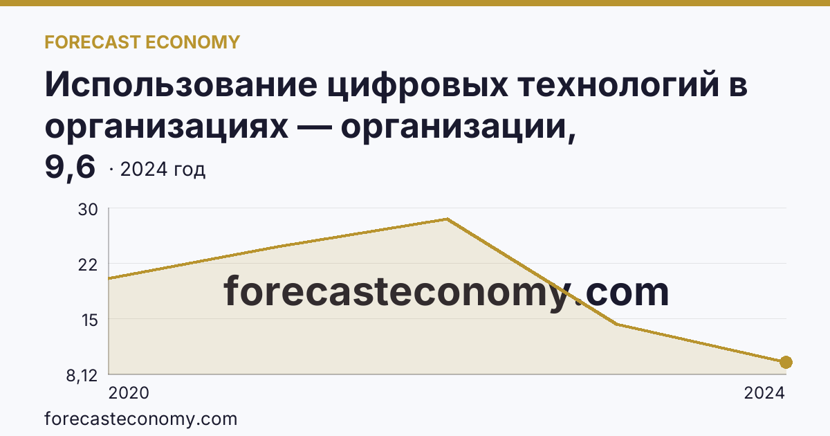 Использование цифровых технологий в организациях — организации, использовавшие технологии сбора, обработки и анализа больших данных — Новосибирская область: график динамики 2020–2024, последнее значение 9,6