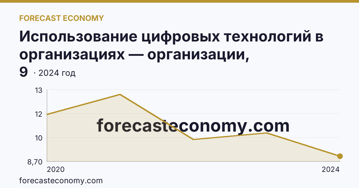 Использование цифровых технологий в организациях — организации, использовавшие Интернет вещей — Новосибирская область: график динамики 2020–2024, последнее значение 9
