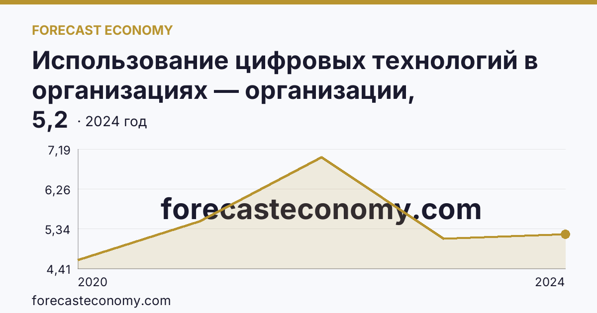 Использование цифровых технологий в организациях — организации, использовавшие технологии искусственного интелекта — Новосибирская область: график динамики 2020–2024, последнее значение 5,2