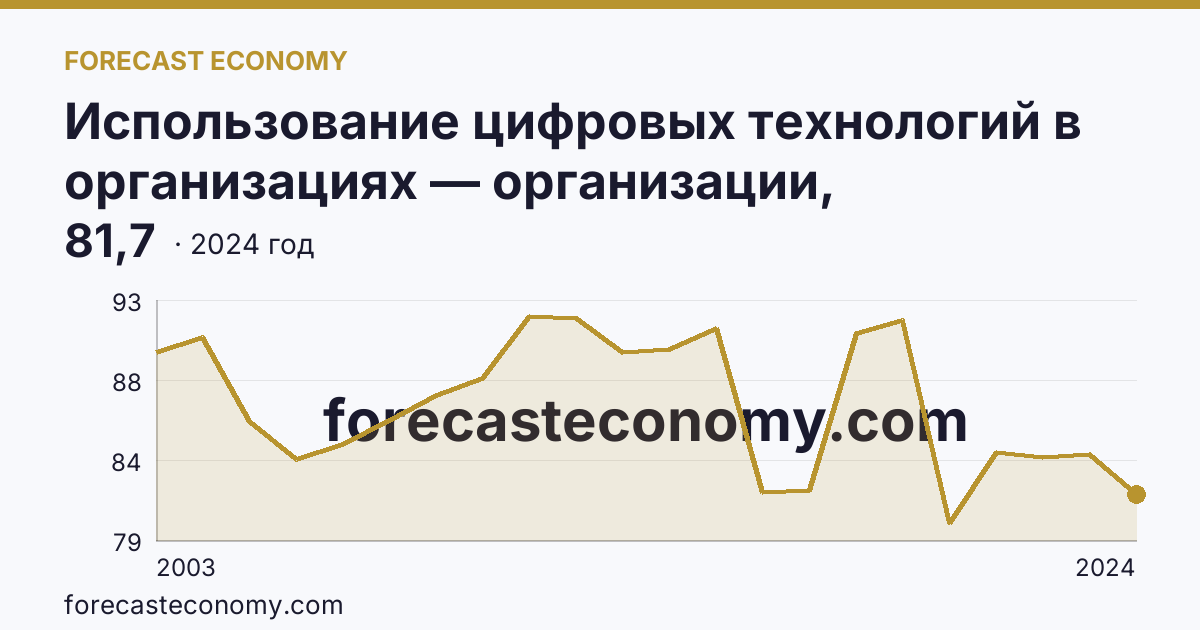 Использование цифровых технологий в организациях — организации, использовавшие персональные компьютеры — Новосибирская область: график динамики 2003–2024, последнее значение 81,7