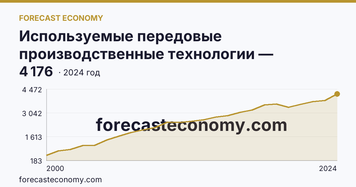 Используемые передовые производственные технологии — Новосибирская область: график динамики 2000–2024, последнее значение 4 176