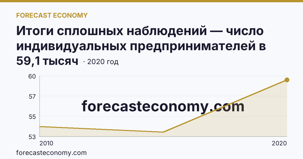 Итоги сплошных наблюдений — число индивидуальных предпринимателей в 2010, 2015, 2020 гг — Новосибирская область: график динамики 2010–2020, последнее значение 59,1 тысяч