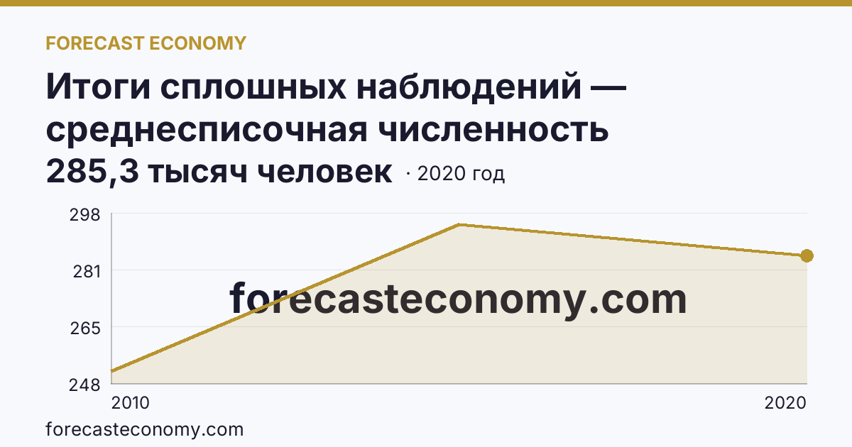 Итоги сплошных наблюдений — среднесписочная численность работников (без внешних совместителей) в 2010, 2015, 2020 гг — Новосибирская область: график динамики 2010–2020, последнее значение 285,3 тысяч человек