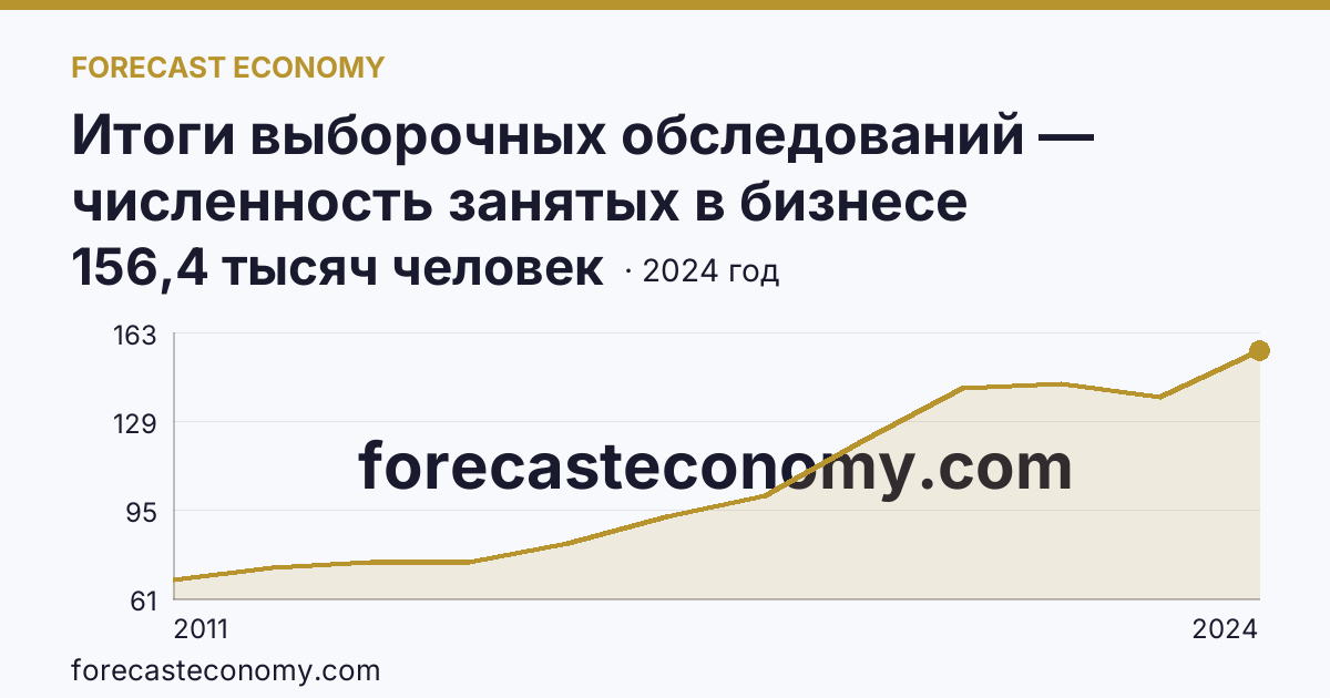 Итоги выборочных обследований — численность занятых в бизнесе индивидуального предпринимателя — Новосибирская область: график динамики 2011–2024, последнее значение 156,4 тысяч человек