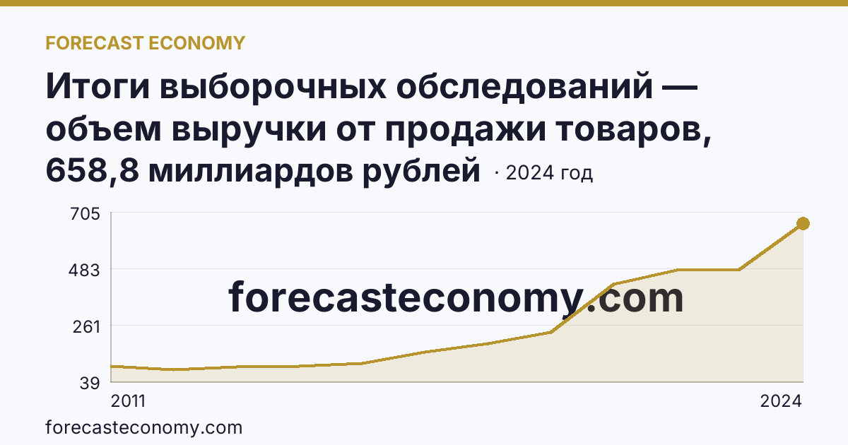 Итоги выборочных обследований — объем выручки от продажи товаров, продукции, работ, услуг — Новосибирская область: график динамики 2011–2024, последнее значение 658,8 миллиардов рублей