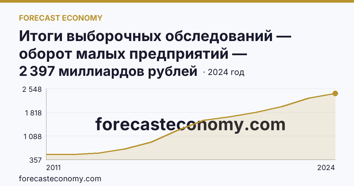 Итоги выборочных обследований — оборот малых предприятий — Новосибирская область: график динамики 2011–2024, последнее значение 2 397 миллиардов рублей