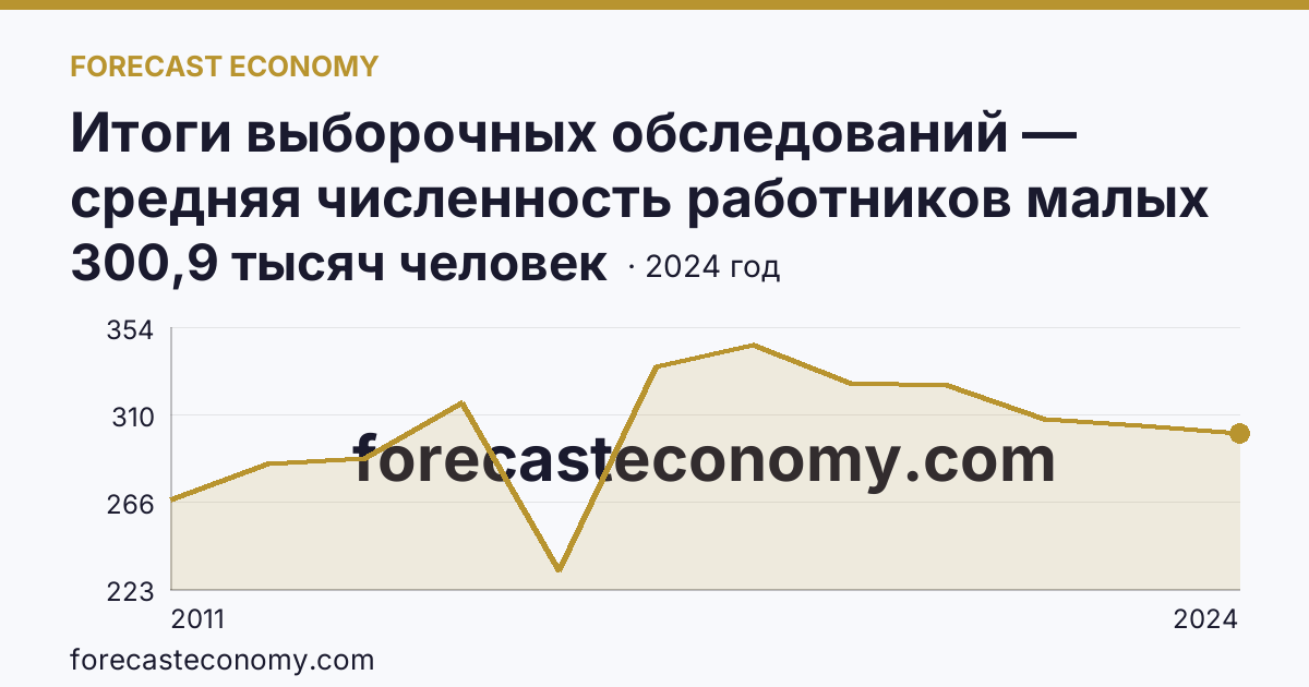 Итоги выборочных обследований — средняя численность работников малых предприятий — Новосибирская область: график динамики 2011–2024, последнее значение 300,9 тысяч человек