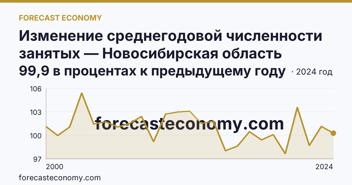 Изменение среднегодовой численности занятых — Новосибирская область: график динамики 2000–2024, последнее значение 99,9 в процентах к предыдущему году
