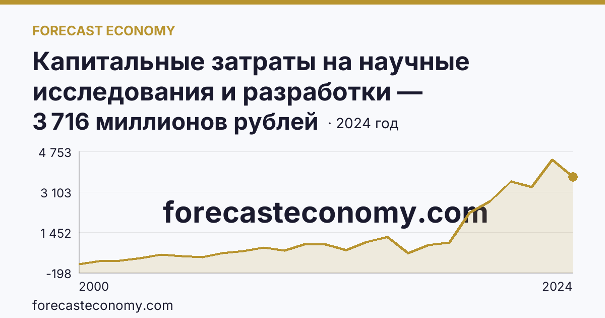 Капитальные затраты на научные исследования и разработки — Новосибирская область: график динамики 2000–2024, последнее значение 3 716 миллионов рублей