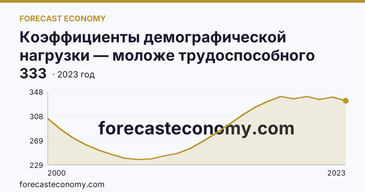 Коэффициенты демографической нагрузки — моложе трудоспособного возраста — Новосибирская область: график динамики 2000–2023, последнее значение 333