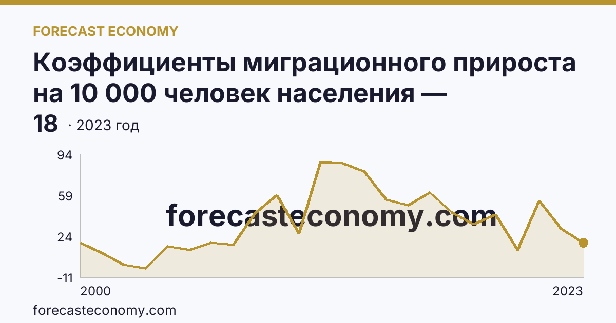 Коэффициенты миграционного прироста на 10 000 человек населения — Новосибирская область: график динамики 2000–2023, последнее значение 18