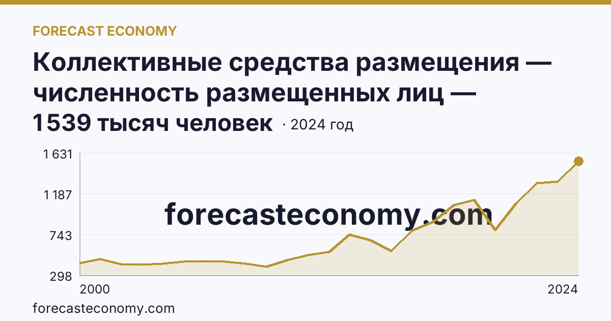 Коллективные средства размещения — численность размещенных лиц — Новосибирская область: график динамики 2000–2024, последнее значение 1 539 тысяч человек