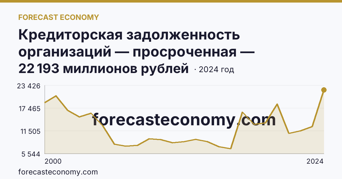 Кредиторская задолженность организаций — просроченная — Новосибирская область: график динамики 2000–2024, последнее значение 22 193 миллионов рублей