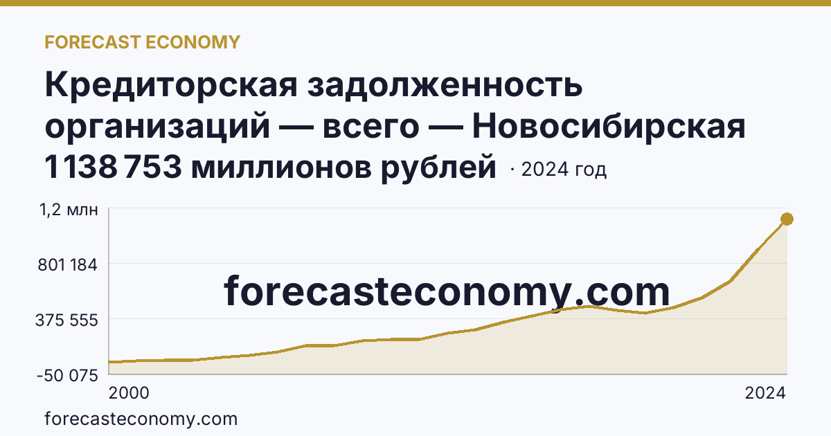 Кредиторская задолженность организаций — всего — Новосибирская область: график динамики 2000–2024, последнее значение 1 138 753 миллионов рублей