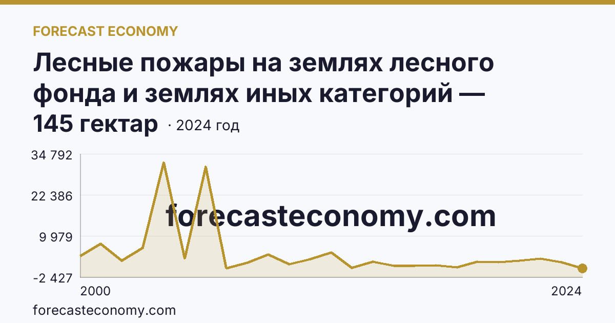 Лесные пожары на землях лесного фонда и землях иных категорий — площадь лесных земель, пройденная пожарами — Новосибирская область: график динамики 2000–2024, последнее значение 145 гектар