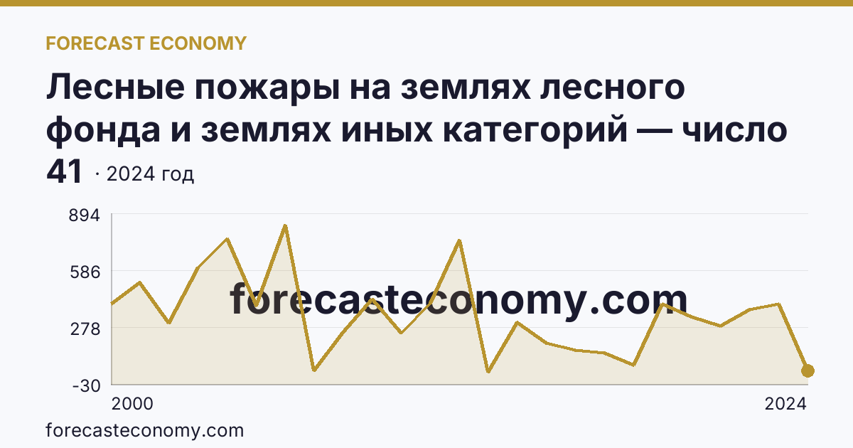 Лесные пожары на землях лесного фонда и землях иных категорий — число лесных пожаров — Новосибирская область: график динамики 2000–2024, последнее значение 41
