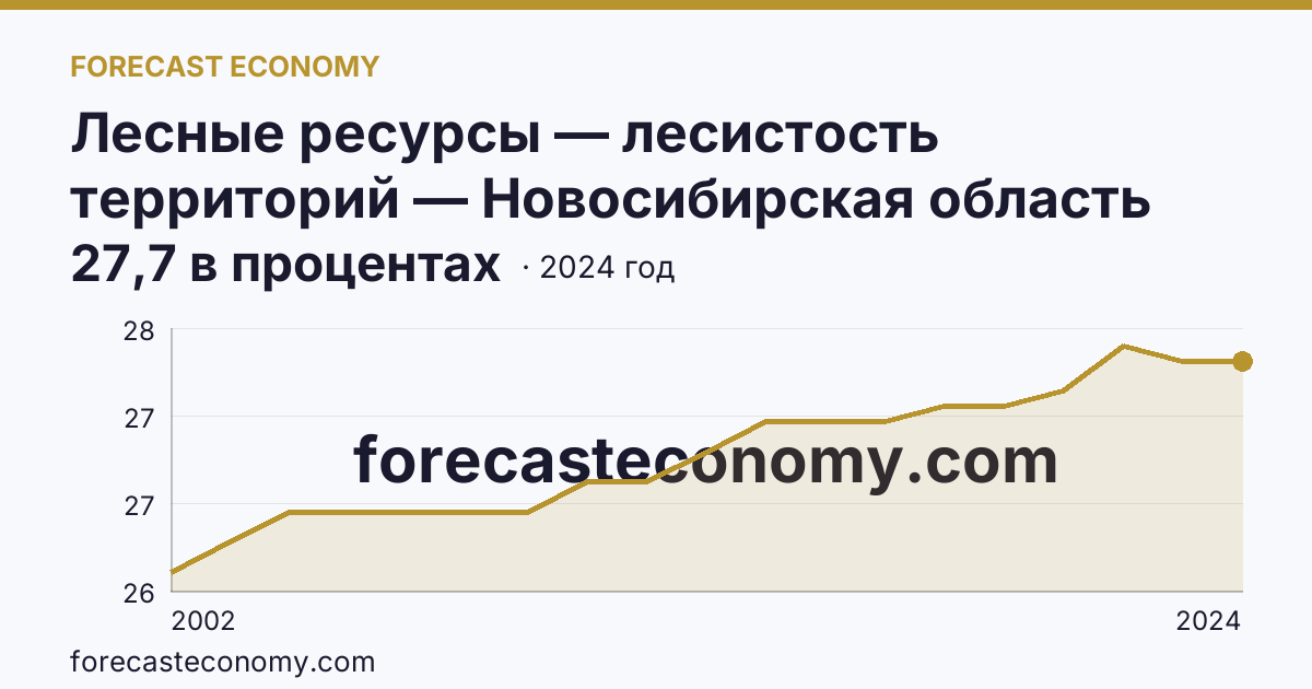 Лесные ресурсы — лесистость территорий — Новосибирская область: график динамики 2002–2024, последнее значение 27,7 в процентах