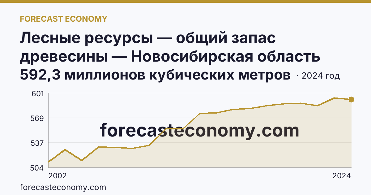 Лесные ресурсы — общий запас древесины — Новосибирская область: график динамики 2002–2024, последнее значение 592,3 миллионов кубических метров
