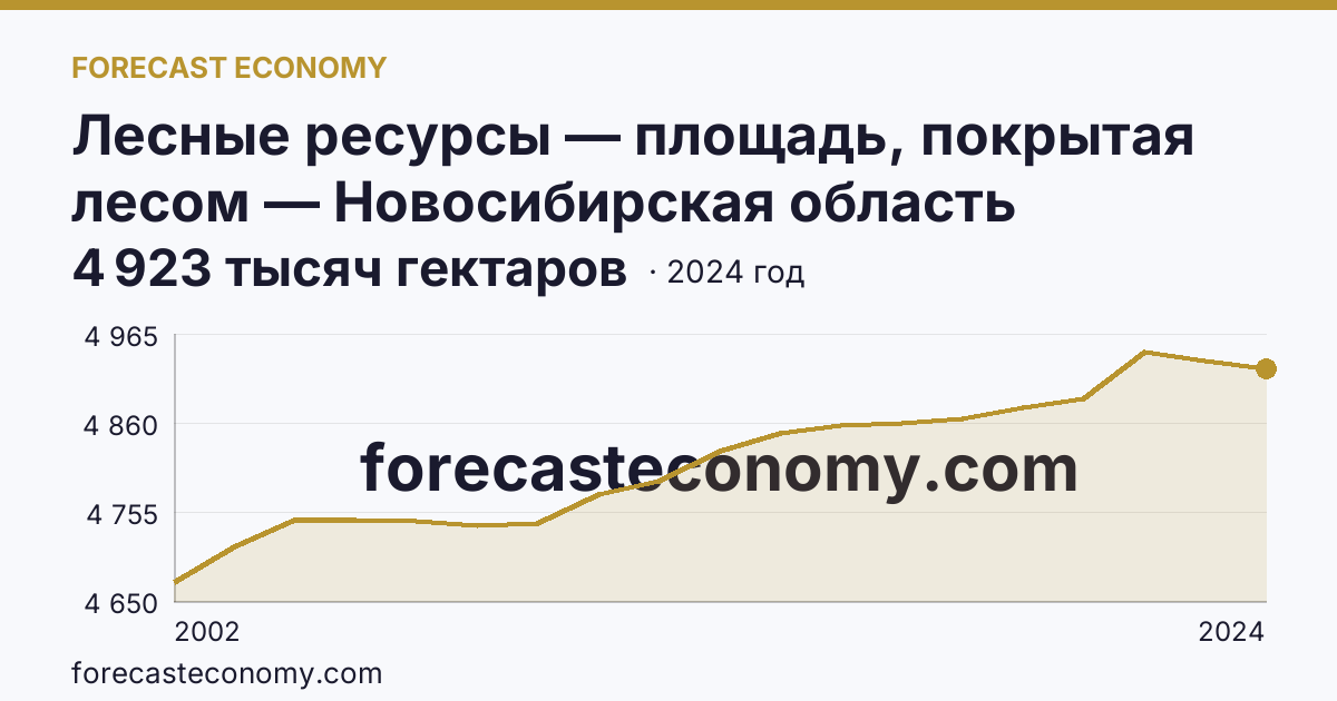 Лесные ресурсы — площадь, покрытая лесом — Новосибирская область: график динамики 2002–2024, последнее значение 4 923 тысяч гектаров