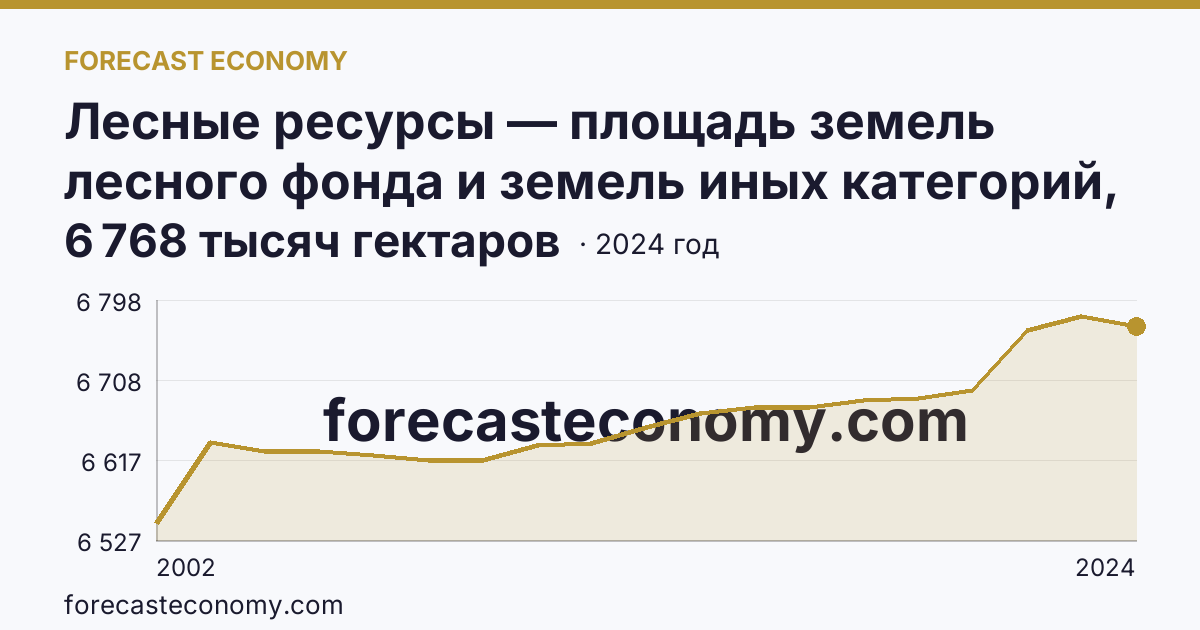 Лесные ресурсы — площадь земель лесного фонда и земель иных категорий, на которых расположены леса — Новосибирская область: график динамики 2002–2024, последнее значение 6 768 тысяч гектаров