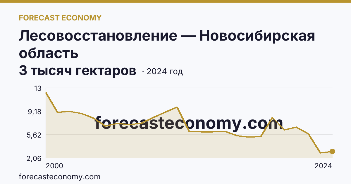 Лесовосстановление — Новосибирская область: график динамики 2000–2024, последнее значение 3 тысяч гектаров