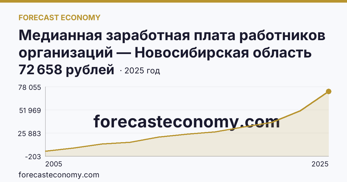 Медианная заработная плата работников организаций — Новосибирская область: график динамики 2005–2025, последнее значение 72 658 рублей
