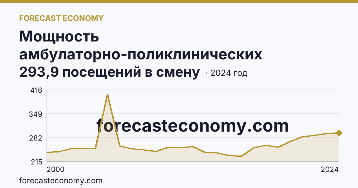 Мощность амбулаторно-поликлинических организаций — на 10000 человек населения — Новосибирская область: график динамики 2000–2024, последнее значение 293,9 посещений в смену