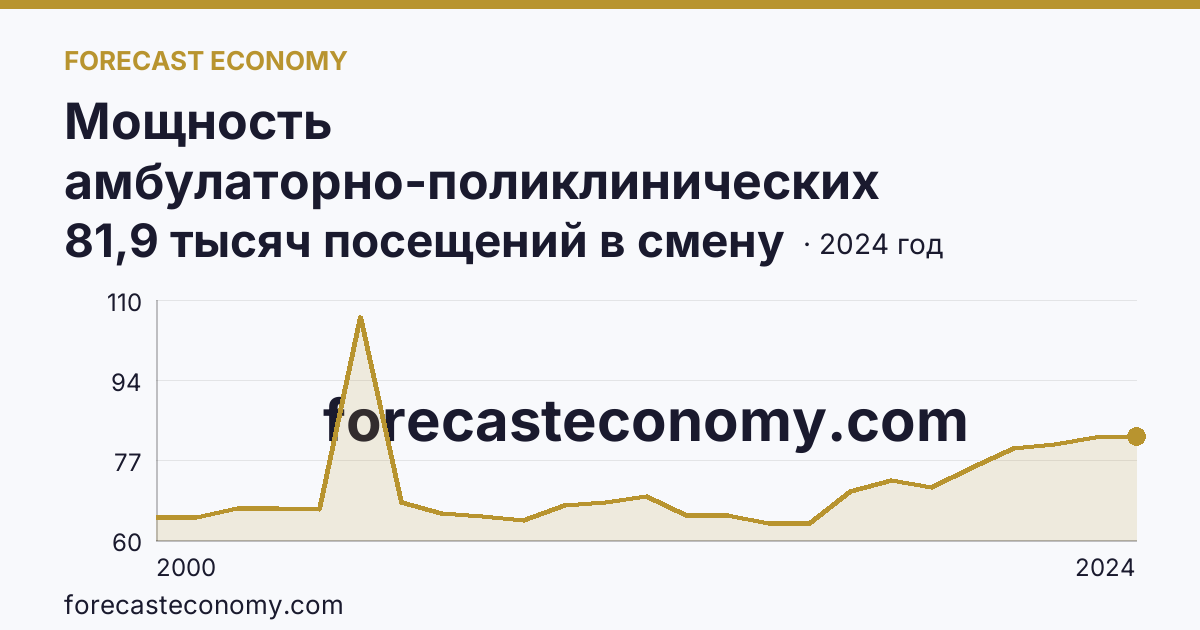 Мощность амбулаторно-поликлинических организаций — всего — Новосибирская область: график динамики 2000–2024, последнее значение 81,9 тысяч посещений в смену