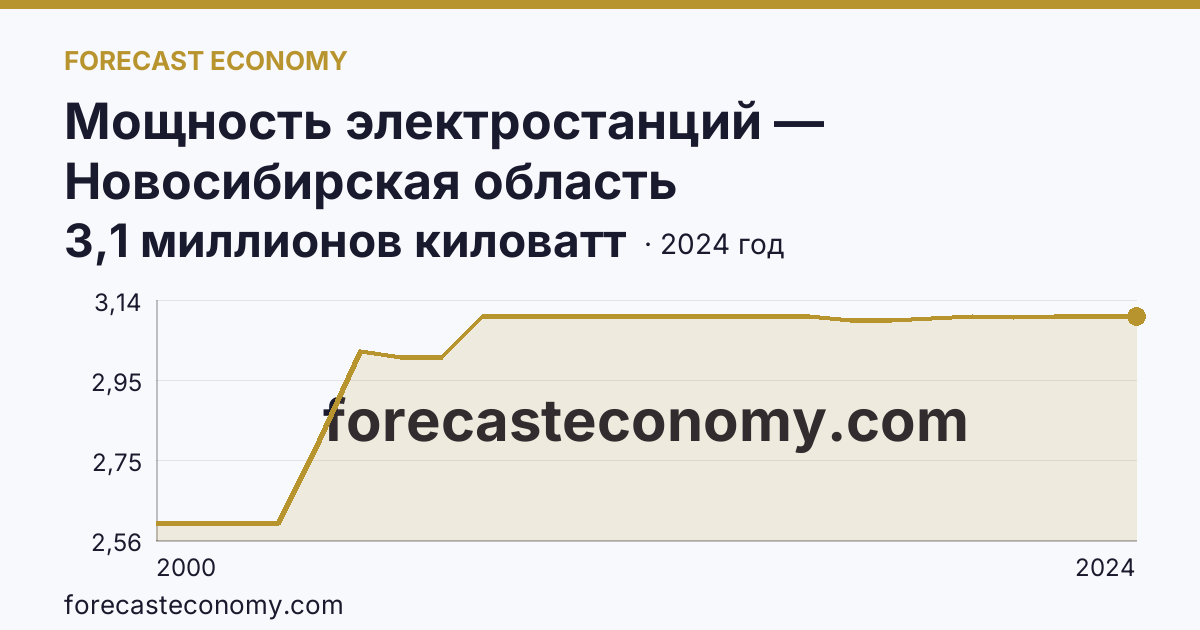 Мощность электростанций — Новосибирская область: график динамики 2000–2024, последнее значение 3,1 миллионов киловатт