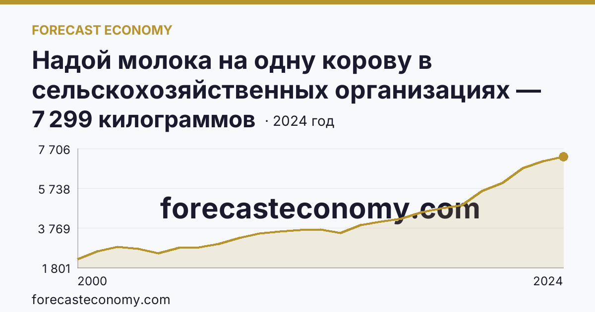 Надой молока на одну корову в сельскохозяйственных организациях — Новосибирская область: график динамики 2000–2024, последнее значение 7 299 килограммов