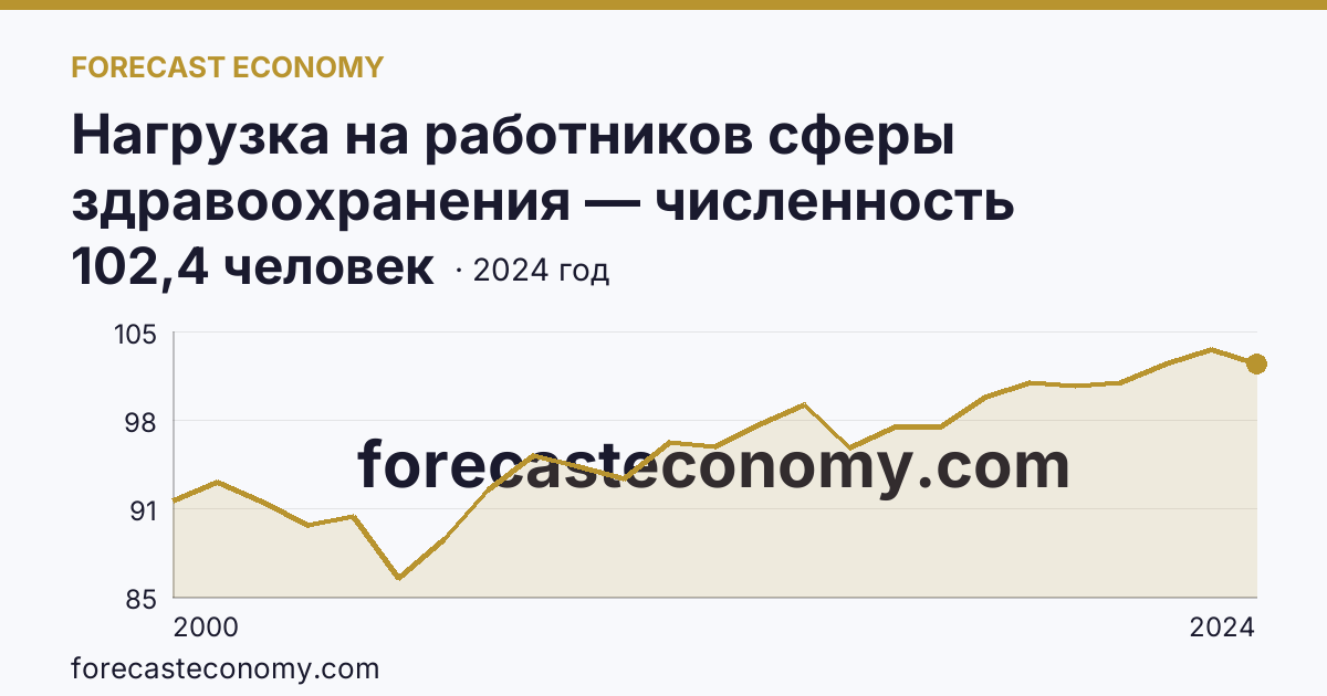 Нагрузка на работников сферы здравоохранения — численность населения на одного работника среднего медицинского персонала — Новосибирская область: график динамики 2000–2024, последнее значение 102,4 человек